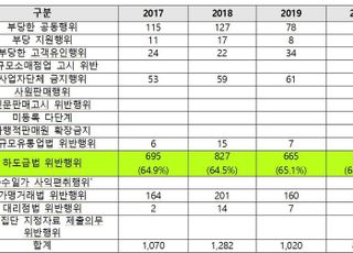 공정위 신고포상금제, 하도급위반신고 800건인데 ‘지급은 0원’