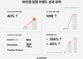 W컨셉, 50여개 입점 브랜드 매출 40% '쑥'