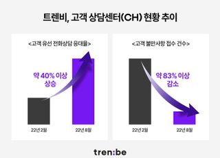 트렌비, 고객 불만사항 83% '뚝'