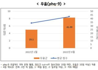 코로나19 완화 경기도민 10명 중 4명은 심리건강 ‘취약’