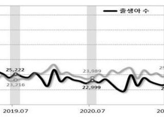 7월 출생아·혼인 역대 최저…사망자 수는 최대