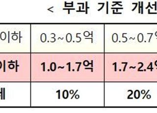 [재초환 완화] 부담금 얼마나 줄어들까…단지별 '희비'