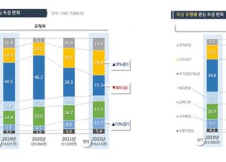 MZ세대 구직자, 코로나19 이후 中企서 ‘워라밸’ 가장 중시