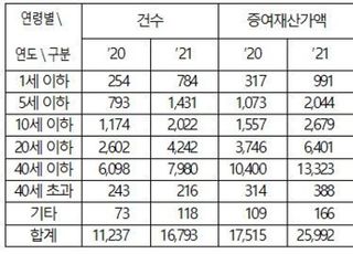 [2022 국감] 1살 손주에 증여한 재산 1000억원 육박…1년새 3배↑