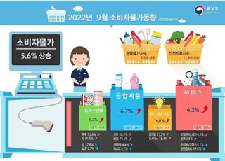 9월 소비자물가 5.6%↑…상승세 두 달 연속 ‘주춤’