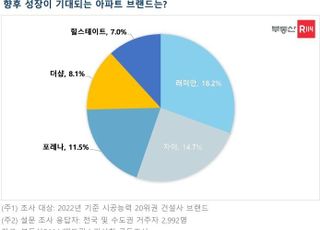 래미안·자이·포레나, 아파트 브랜드 성장성 2년 연속 '상위권'