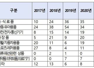 [2022 국감] “해외리콜제품 국내에 버젓이 유통돼”