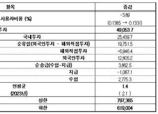 "법인세율 3.3%p 낮추면 GDP 10년간 연평균 1.4% 증가"