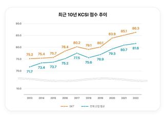 SKT, KCSI 1위…고객만족도 3대 조사 석권