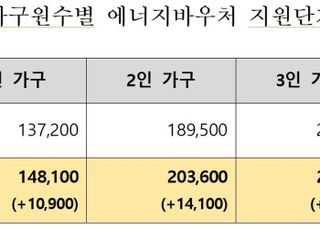 저소득층 에너지바우처 평균 1만3000원 추가 인상