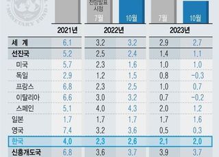 IMF, 올해 韓 경제성장률 2.6% 전망…7월 대비 0.3%↑