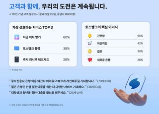 토스뱅크 출범 1년 만에 고객 480만명…중저신용자 39%