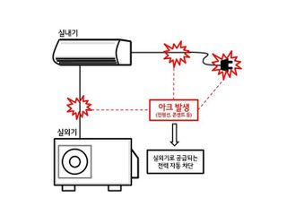 "LG전자 가전은 불 안나요"…아크 화재 예방기술 개발‧검증