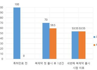 약값 떨어질라…아스트라제네카, 전립선암·유방암치료 복제약 못 만들게 담합