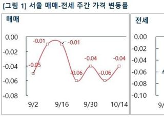 [주간부동산시황] 부동산R114, 빅스텝에 매수세 위축…수도권 집값 하락