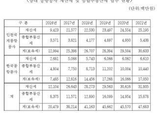 [2022 국감] 양대 공항공사, 文정부 동안 2배 넘는 ‘세금 폭탄’