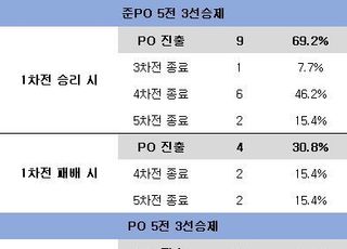 [준PO2] 예측불가 5전 3선승제…그래도 키움이 유리?