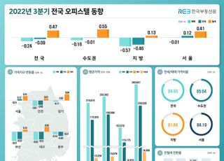 이젠 오피스텔 가격도 '뚝'…3분기 매매가격 하락 전환