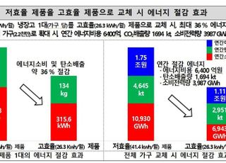 “냉장고, 고효율로 바꾸면 최대 36% 에너지 절감돼”