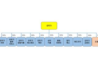 오뚜기, 지배구조 개편 완료…'100% 자회사'로 재편