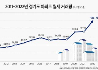 월세 시대 가속화, 경기도 거래량 급증