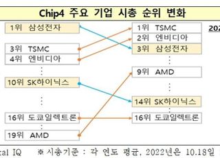 반도체 시총 희비교차…TSMC 1위·삼성전자 3위