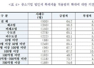 중기중앙회 “中企 64.2% 법인세 특례세율 확대 긍정적 평가”