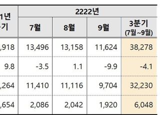 올 3분기 전국 항만, 물동량 3억8278만t 처리