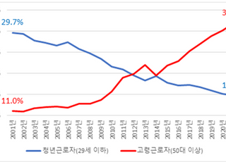 전경련, "한국 제조업 근로자 고령화...산업 경쟁력 약화"