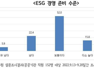 공공기관, ESG 경영 준비 수준 ‘낮아’