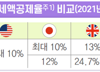 전경련 "법인세제 경쟁력 강화로 기업 숨통 틔워줘야"