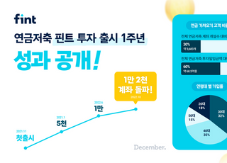 핀트, 신규 연금저축 개설 1만2000계좌…AUM 115억 달성