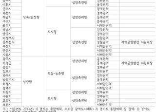 도시･군 기본계획에 도시성장패턴 도입해야