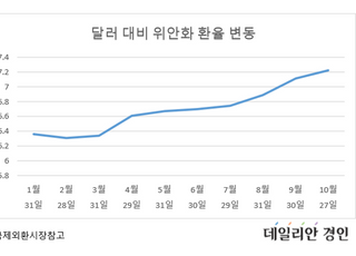 위안화 환율 7.5위안 눈앞, 외환 시장 흔드나?