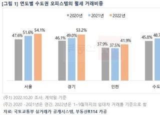 수도권 오피스텔도 전세 대신 '월세'가 대세…거래 비중 52.2%