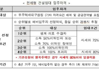 LH, 31일부터 전세형 주택 939가구 청약 접수 실시