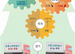 생산·소비·투자 ‘트리플’ 감소…생산 3개월째 하락