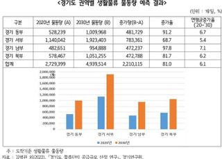 수도권 생활물류 물동량, 경기도에 집중