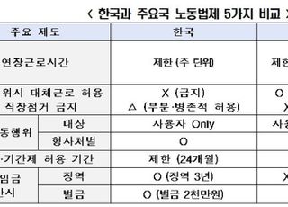 전경련 "韓, 툭하면 기업인 형사처벌…노동법 개선해야"