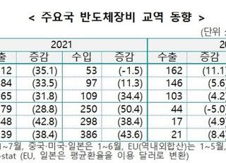 "韓, 美·中 반도체 전쟁서 수급 안정성 높이려면 칩4 참여해야"