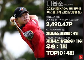 배용준 KPGA 신인왕 확정 “최종전까지 최선 다한다”