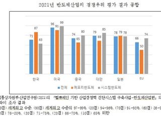 "韓 반도체 경쟁력 日·中 이어 5위…시스템 반도체는 최하위"