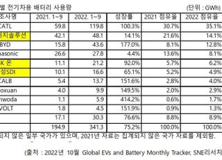 국내 배터리 3사 글로벌 점유율 25.2%…전년비 7.3%p↓