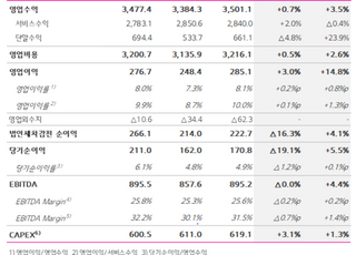 LGU+, 3Q 영업익 2851억·3%↑…유무선·신사업 성장세 지속