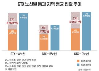 GTX-A 수혜지역 평균 집값, 착공 직후 대비 3억 가까이 상승