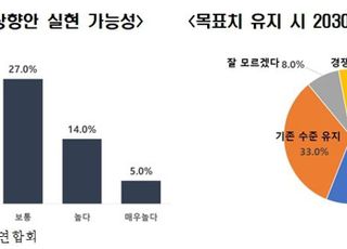 기업 50% "온실가스 감축목표 달성 가능성↓…목표치 낮춰야"