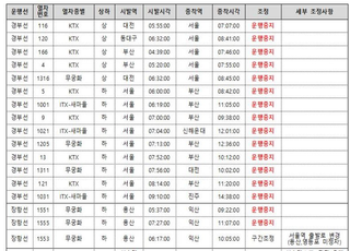 '무궁화호 탈선' 용산·영등포역서 KTX 등 무정차 통과