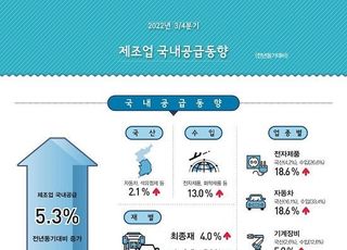 3분기 제조업 국내 공급 5.3%↑…7분기 연속 증가