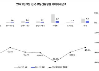 무너지는 상업용 부동산…9월 빌딩 거래액 전년 比 66.5% ↓