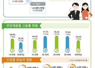 10월 취업자 67만 명↑…증가 폭 5개월 연속 둔화